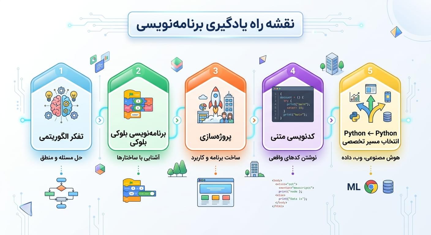مسیر یادگیری برنامهنویسی از صفر تا پیشرفته