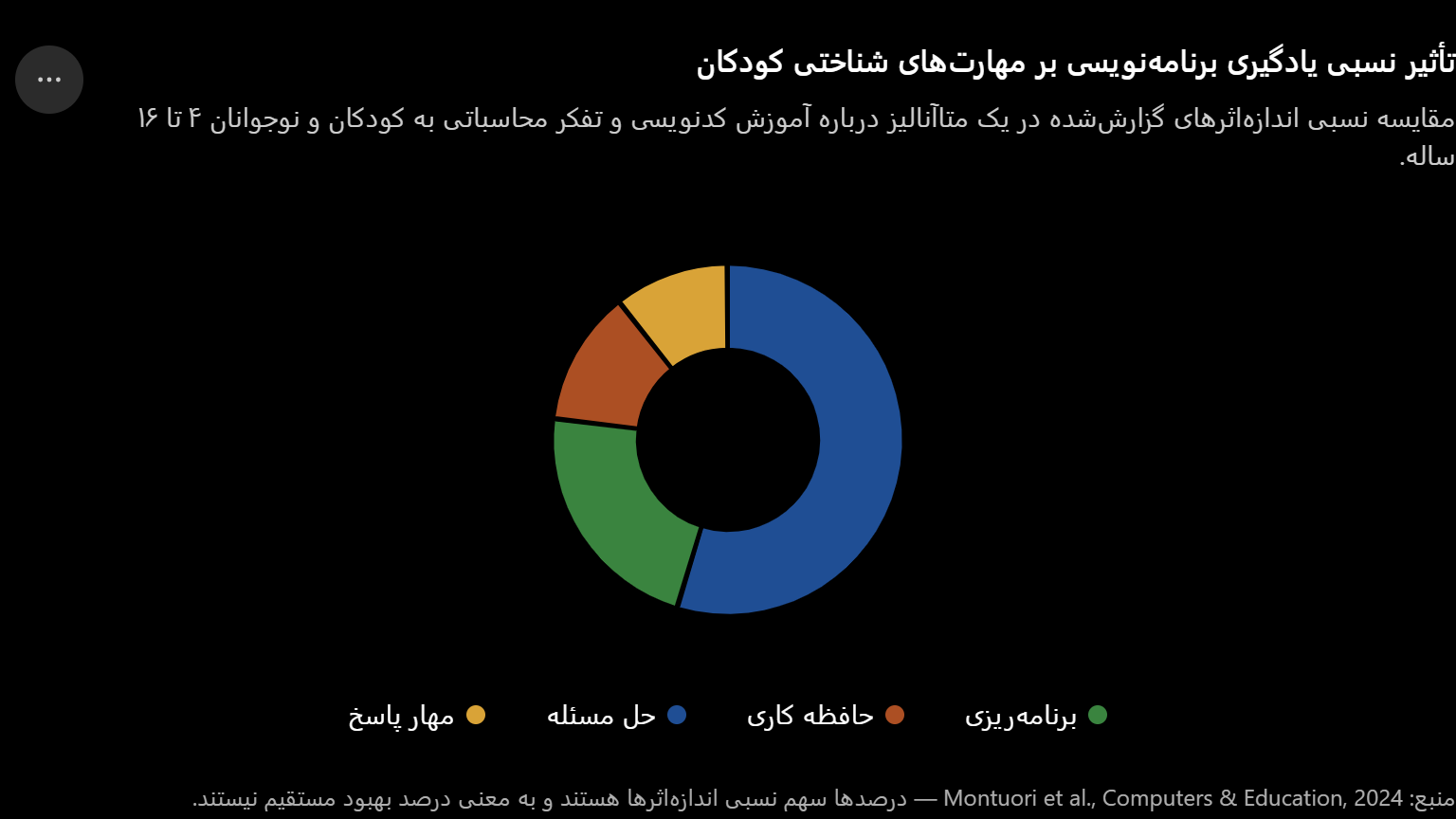 برنامهنویسی و تبدیل مصرفکننده فناوری به سازنده فناوری