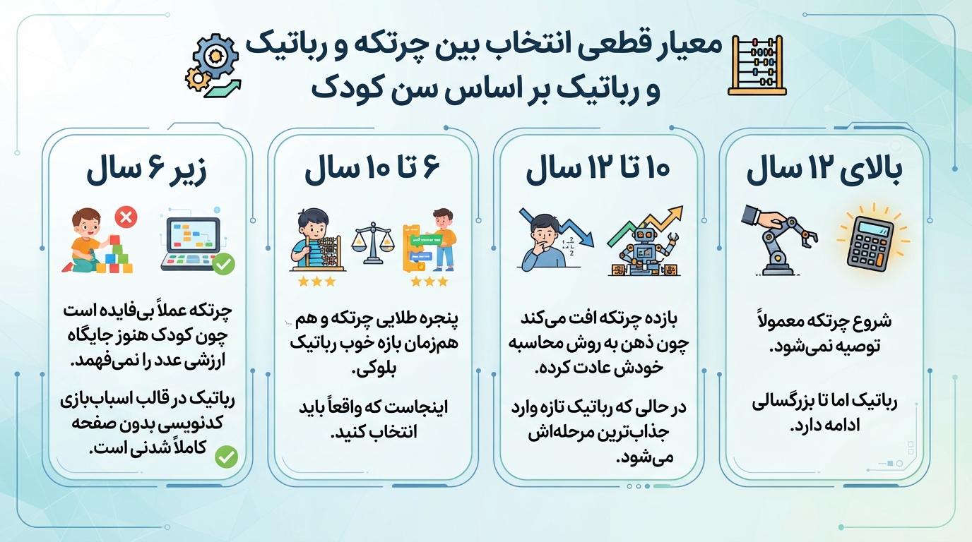 چرتکه در برابر ریاضی مدرسه: تفاوت را بدانید